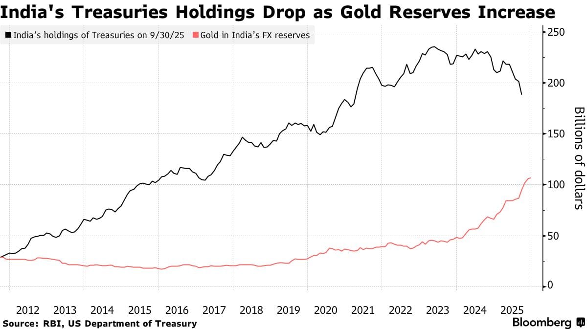 A Bloomberg chart titled "India's Treasuries Holdings Drop as Gold Reserves Increase" spanning from 2012 to 2025. The graph displays two diverging trends: a black line showing India's US Treasury holdings sharply declining from a peak of over $220 billion down to below $190 billion in 2025, and a red line showing Gold reserves spiking upward to over $100 billion in the same period.